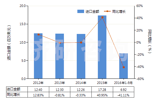 2012-2016年9月中國指(趾)甲化妝品(HS33043000)進口總額及增速統(tǒng)計 2012-2016年9月中國指(趾)甲化妝品(HS33043000)進口總額及增速統(tǒng)計